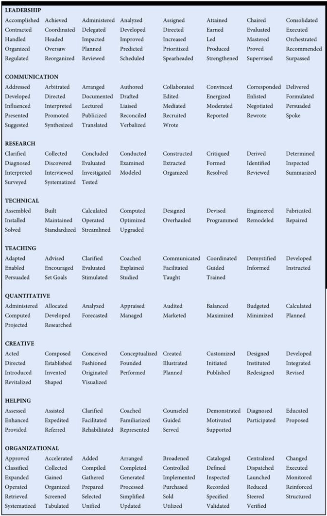 Action verbs to use on resume to find a job
