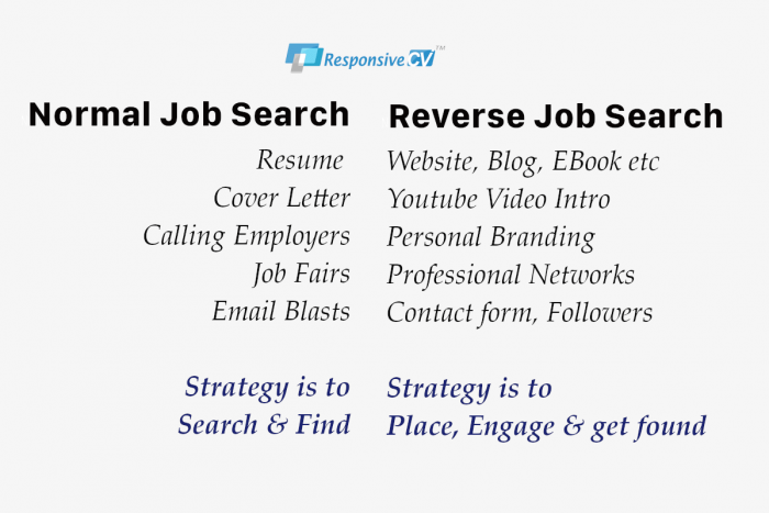 reverse job search